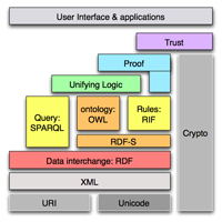 the semantic web layer cake of technologies